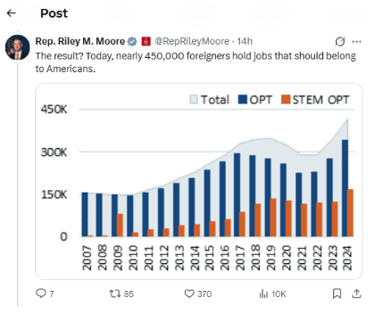 ‘Cheap foreign labor’ row: Congressman Riley Moore urges DHS to end OPT, STEM-OPT