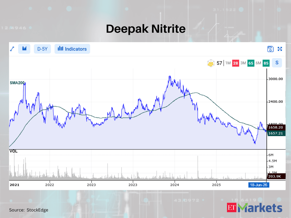 Positive Breakout: These 10 stocks cross above their 200 DMAs
