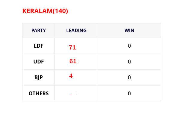 Assembly Results: కేరళంలో ఎల్ డీ ఎఫ్…