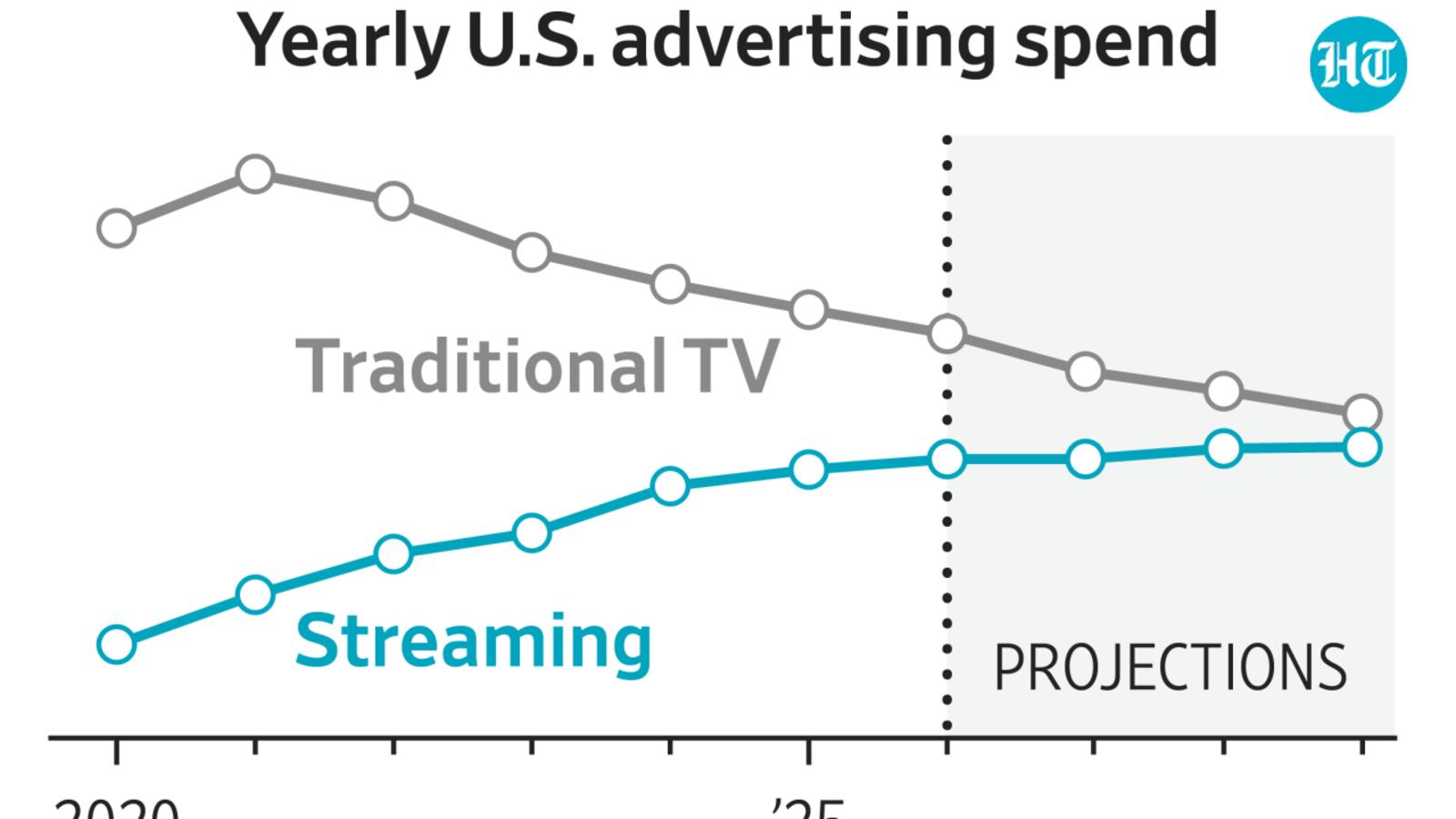 Streaming Platforms Are Swallowing the TV Ad Market